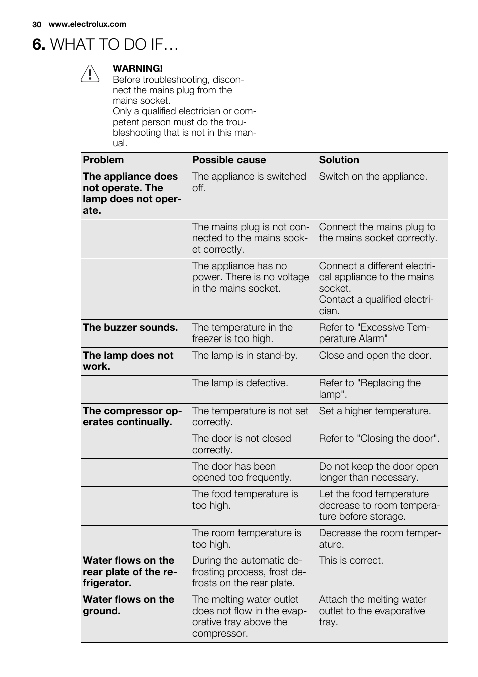 What to do if | Electrolux ENG2913AOW User Manual | Page 30 / 72