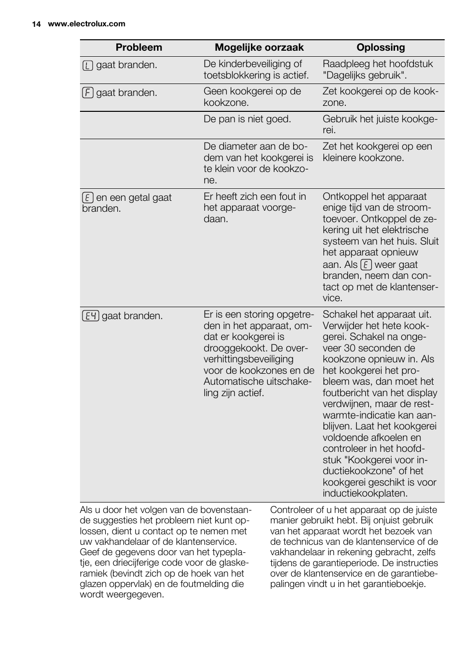 Electrolux EHH6340FOK User Manual | Page 14 / 68