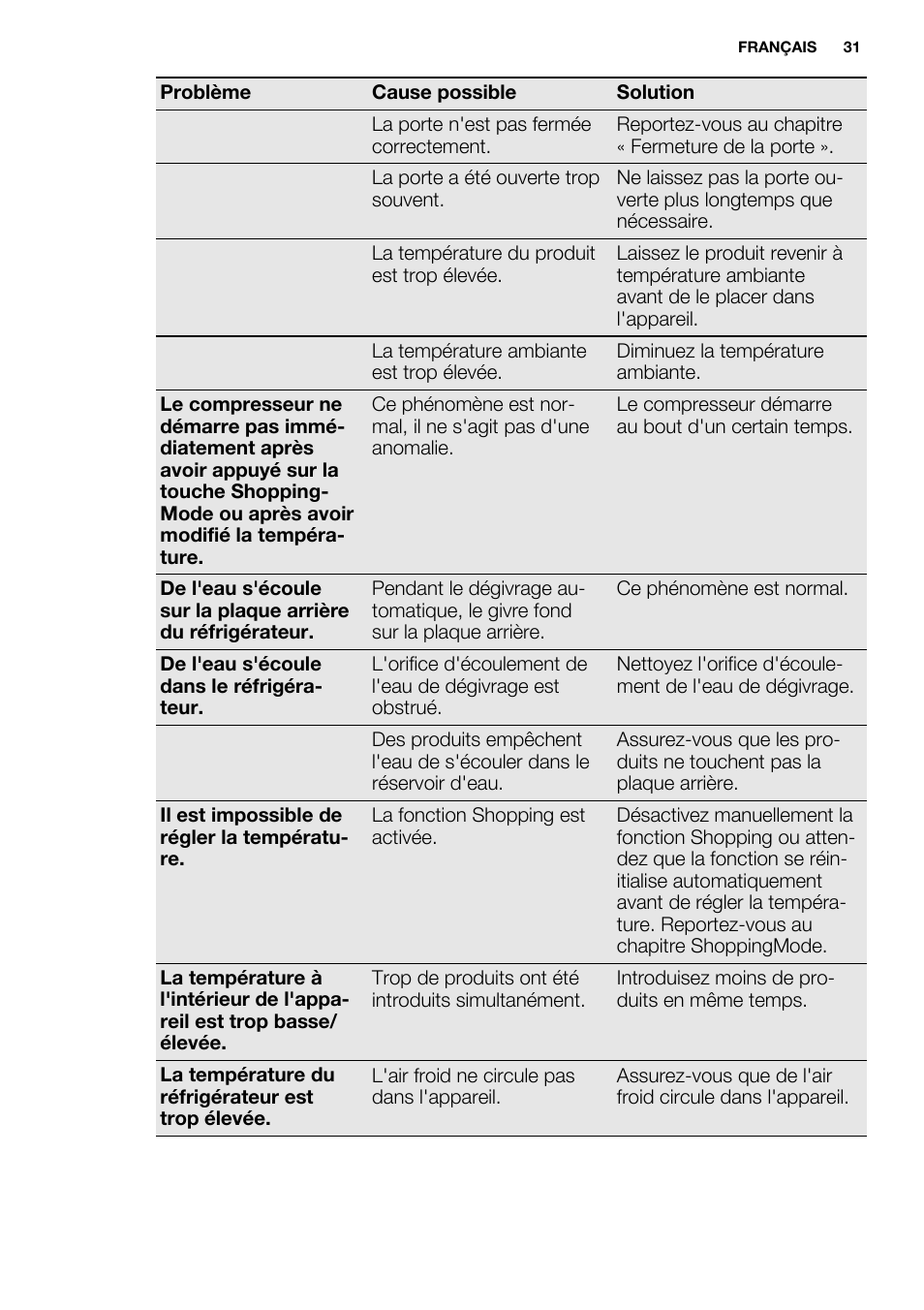 Electrolux ERG3093AOW User Manual | Page 31 / 56