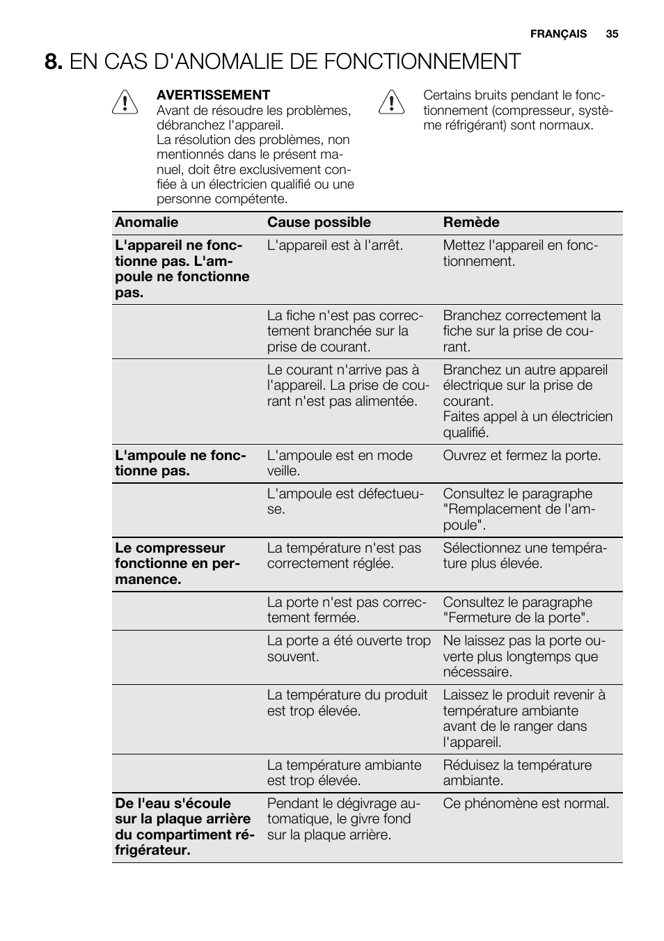 En cas d'anomalie de fonctionnement | Electrolux ERG1501AOW User Manual | Page 35 / 56