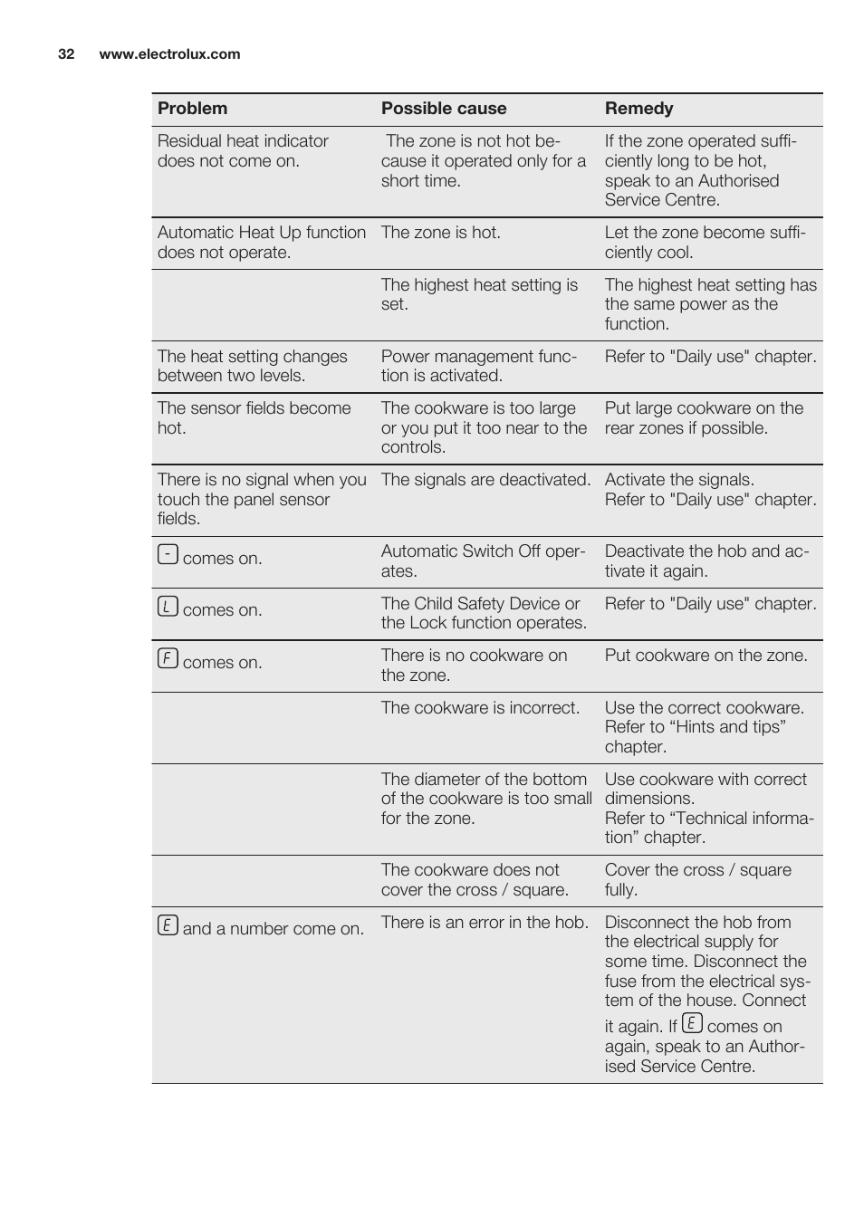 Electrolux EHL7640FOK User Manual | Page 32 / 76