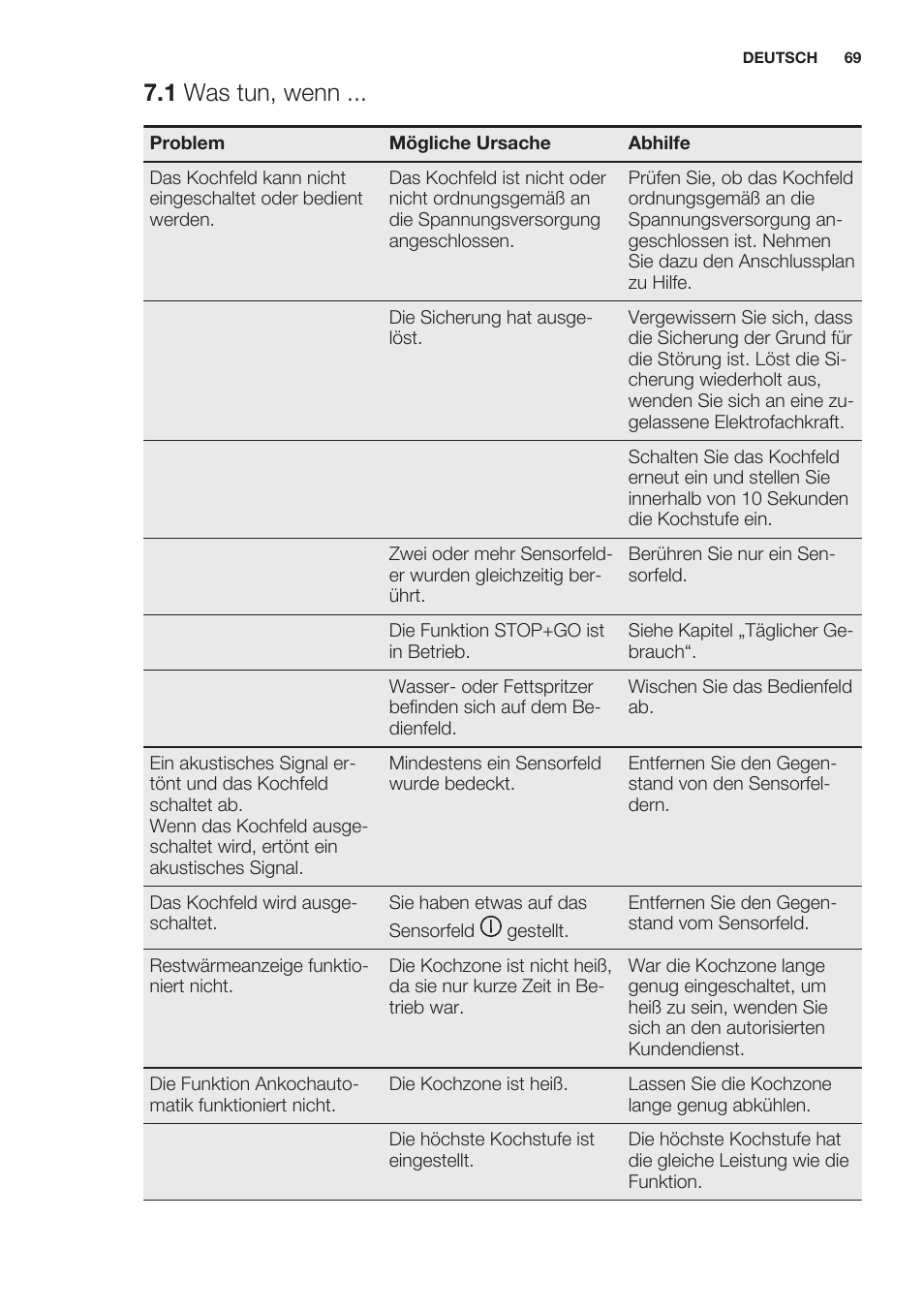 1 was tun, wenn | Electrolux EHL7640FOK User Manual | Page 69 / 76