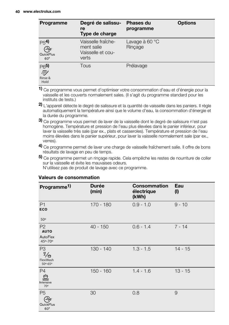 Electrolux ESL6552RA User Manual | Page 40 / 72