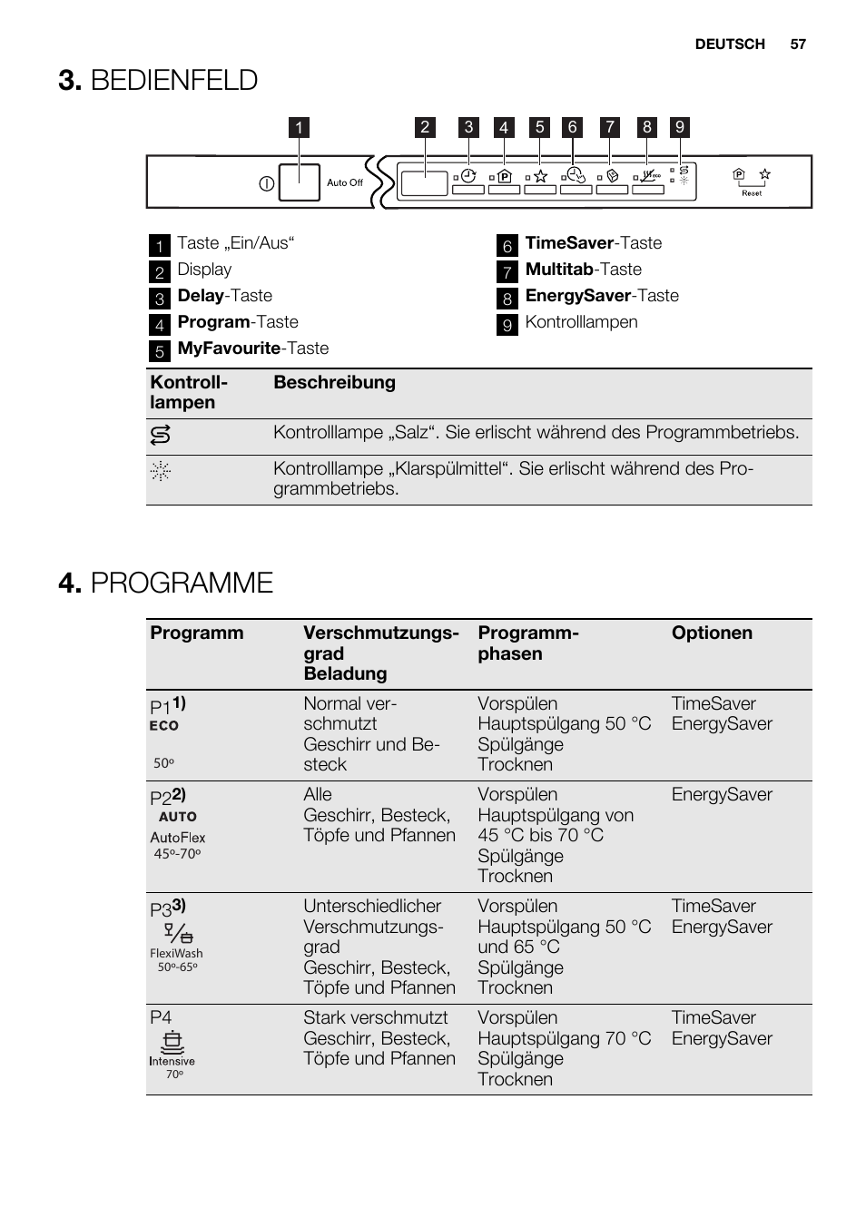 Bedienfeld, Programme | Electrolux ESL6552RA User Manual | Page 57 / 72