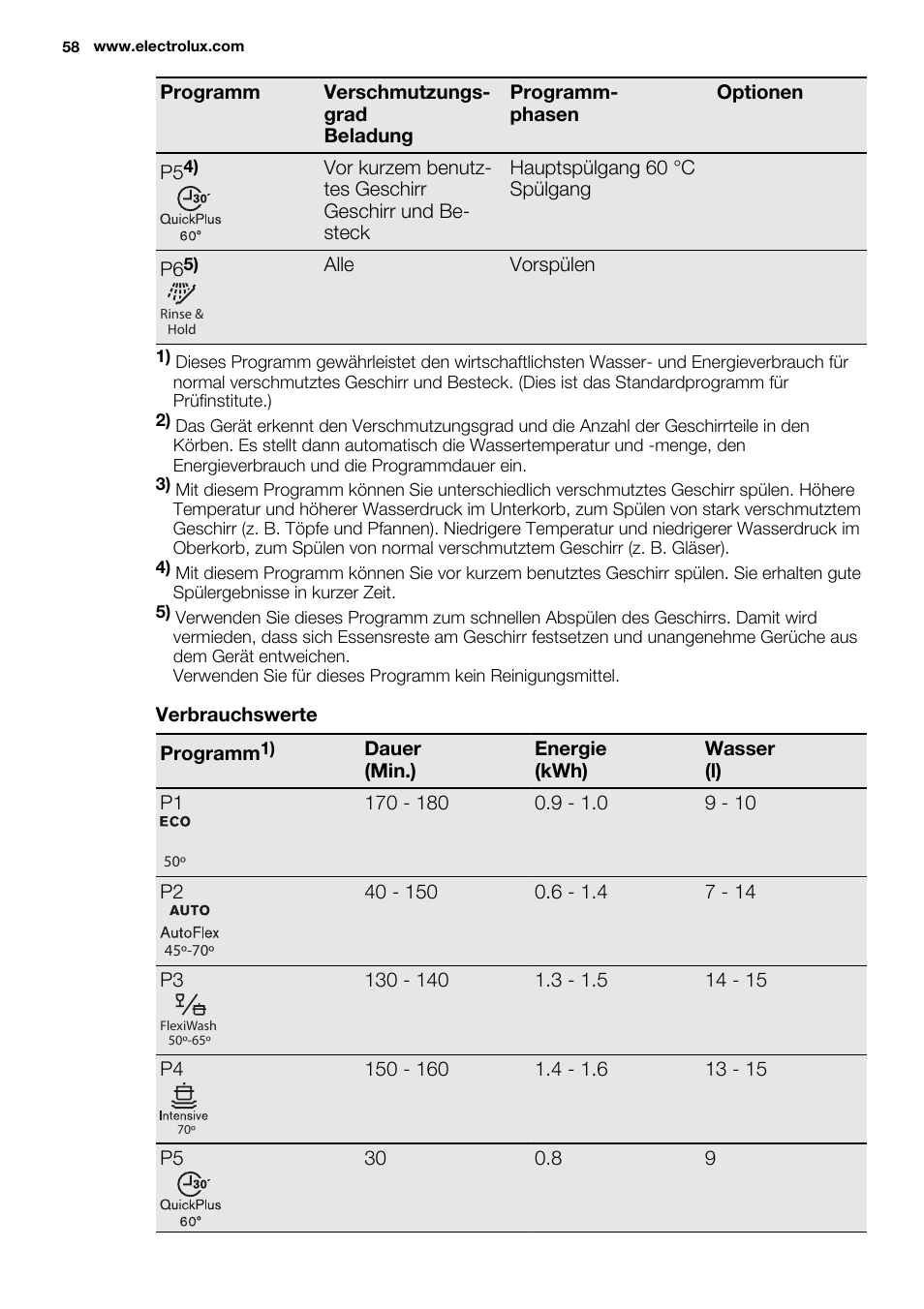 Electrolux ESL6552RA User Manual | Page 58 / 72