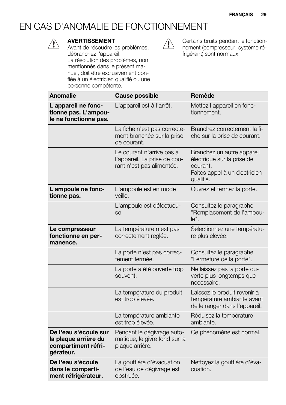 En cas d'anomalie de fonctionnement | Electrolux ERN2201FOW User Manual | Page 29 / 88