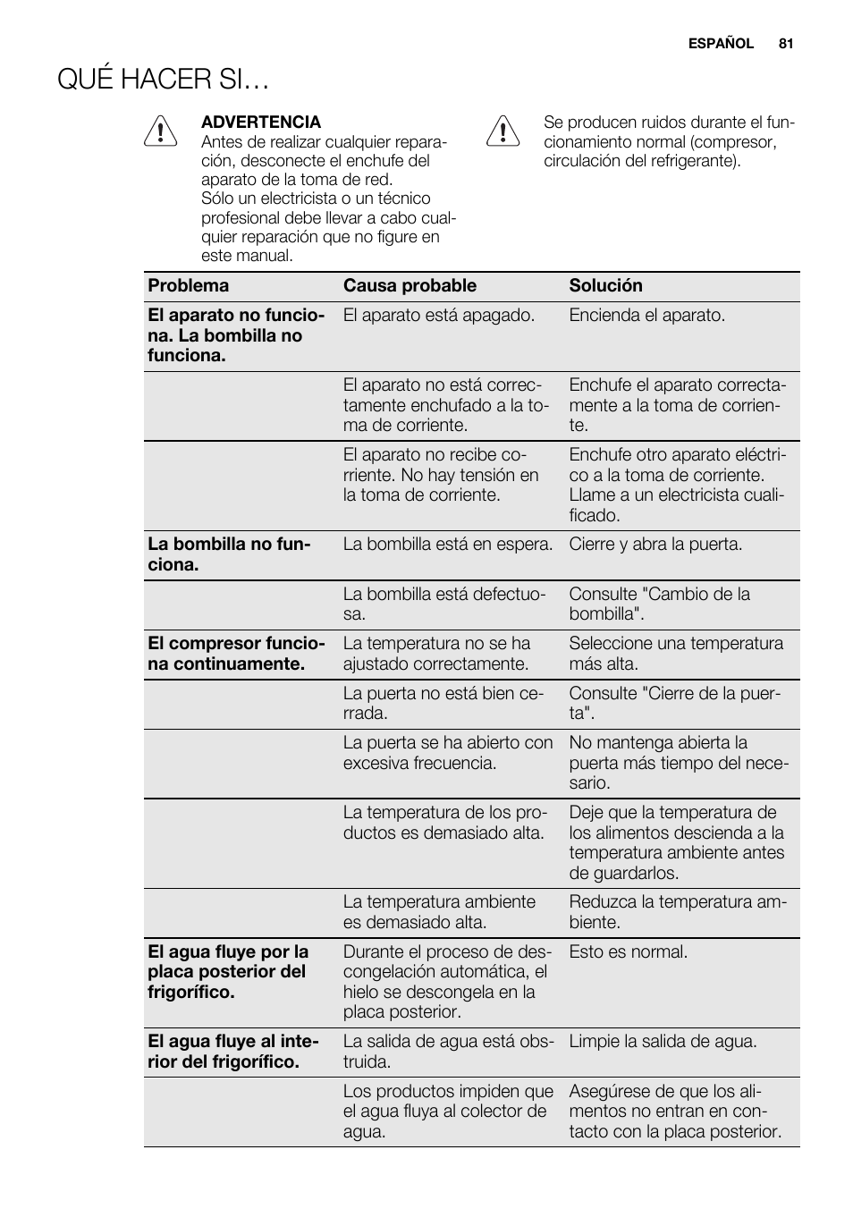 Qué hacer si | Electrolux ERN2201FOW User Manual | Page 81 / 88