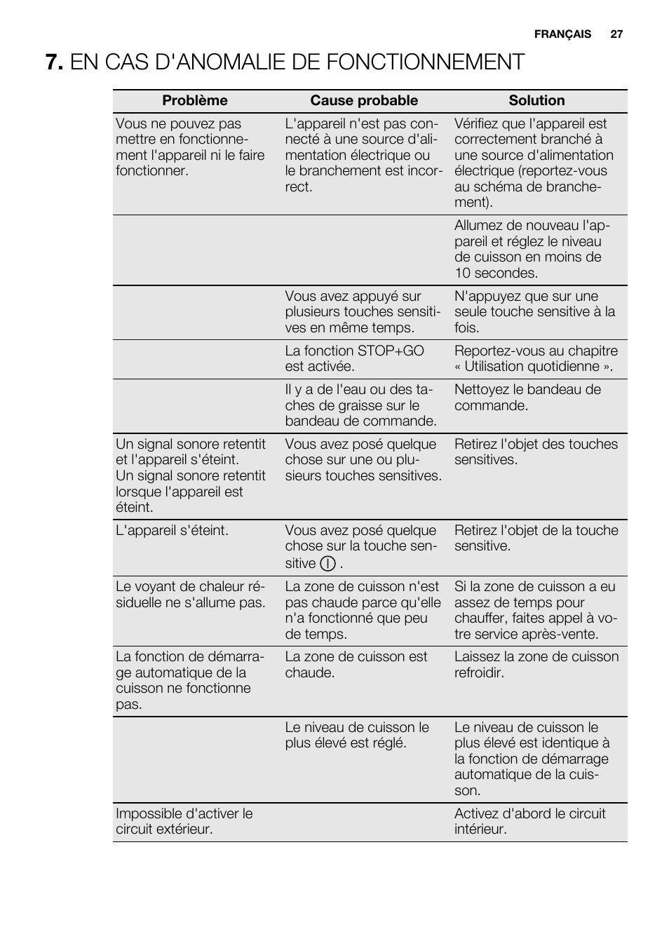 En cas d'anomalie de fonctionnement | Electrolux EHF6747FOK User Manual | Page 27 / 76