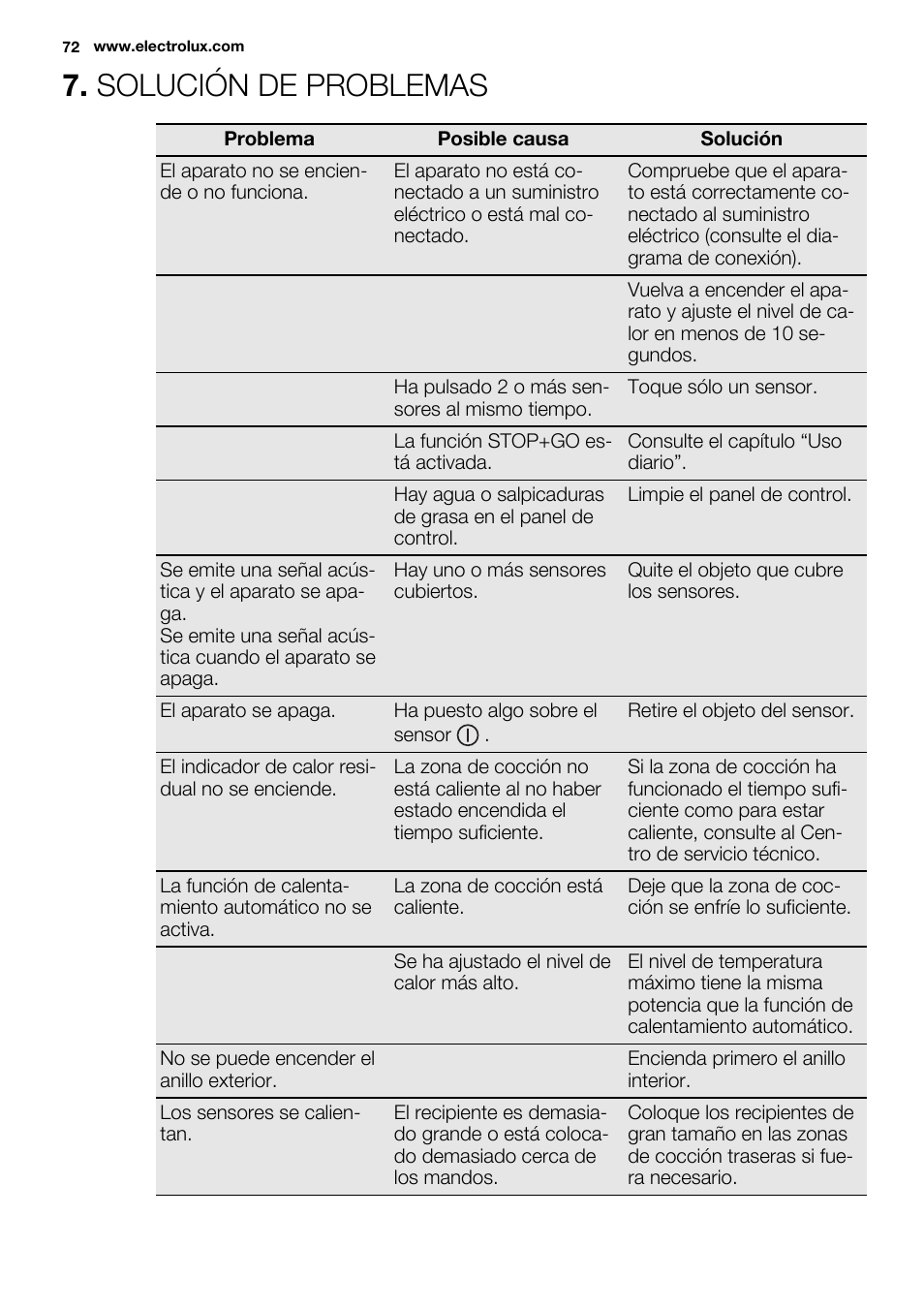 Solución de problemas | Electrolux EHF6747FOK User Manual | Page 72 / 76