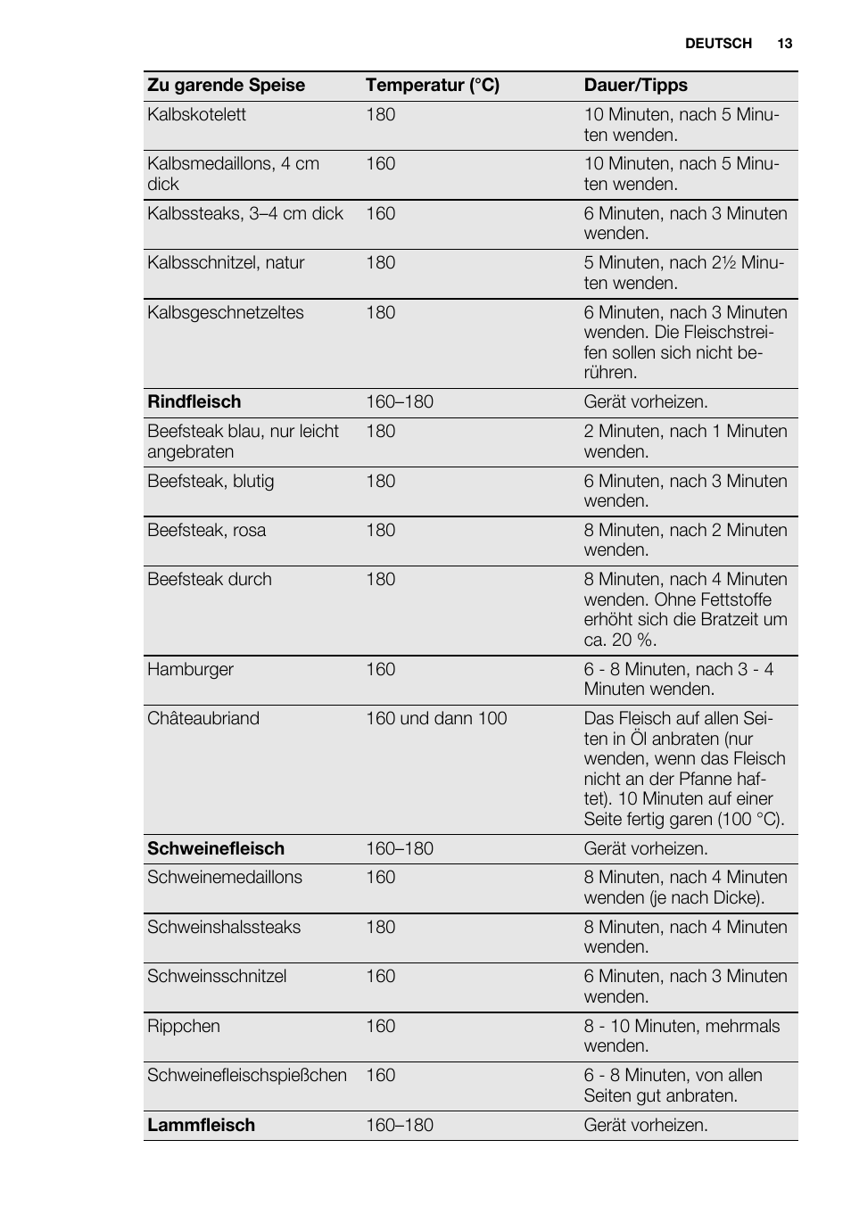 Electrolux EQT4520BOG User Manual | Page 13 / 80