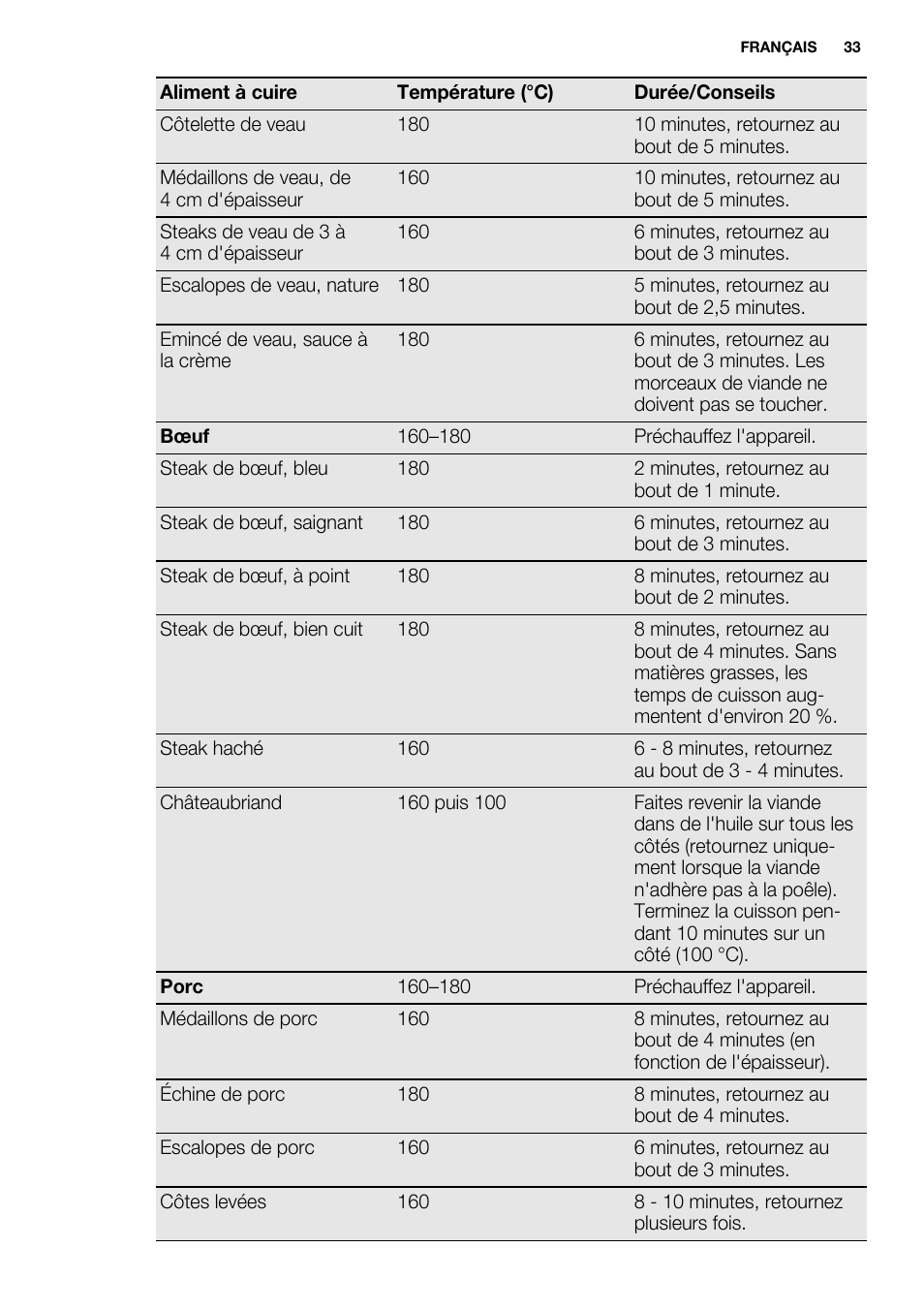 Electrolux EQT4520BOG User Manual | Page 33 / 80