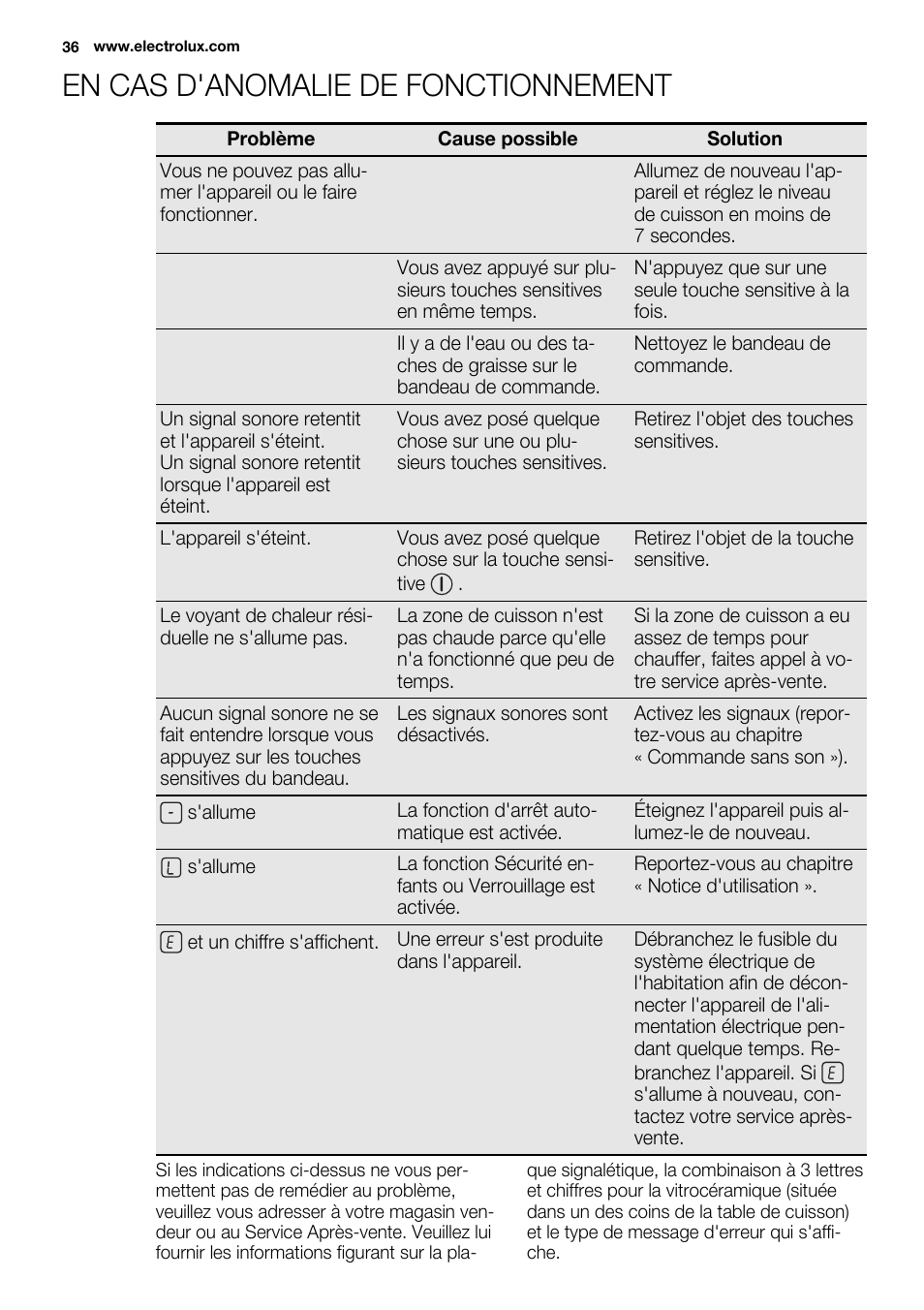 En cas d'anomalie de fonctionnement | Electrolux EQT4520BOG User Manual | Page 36 / 80