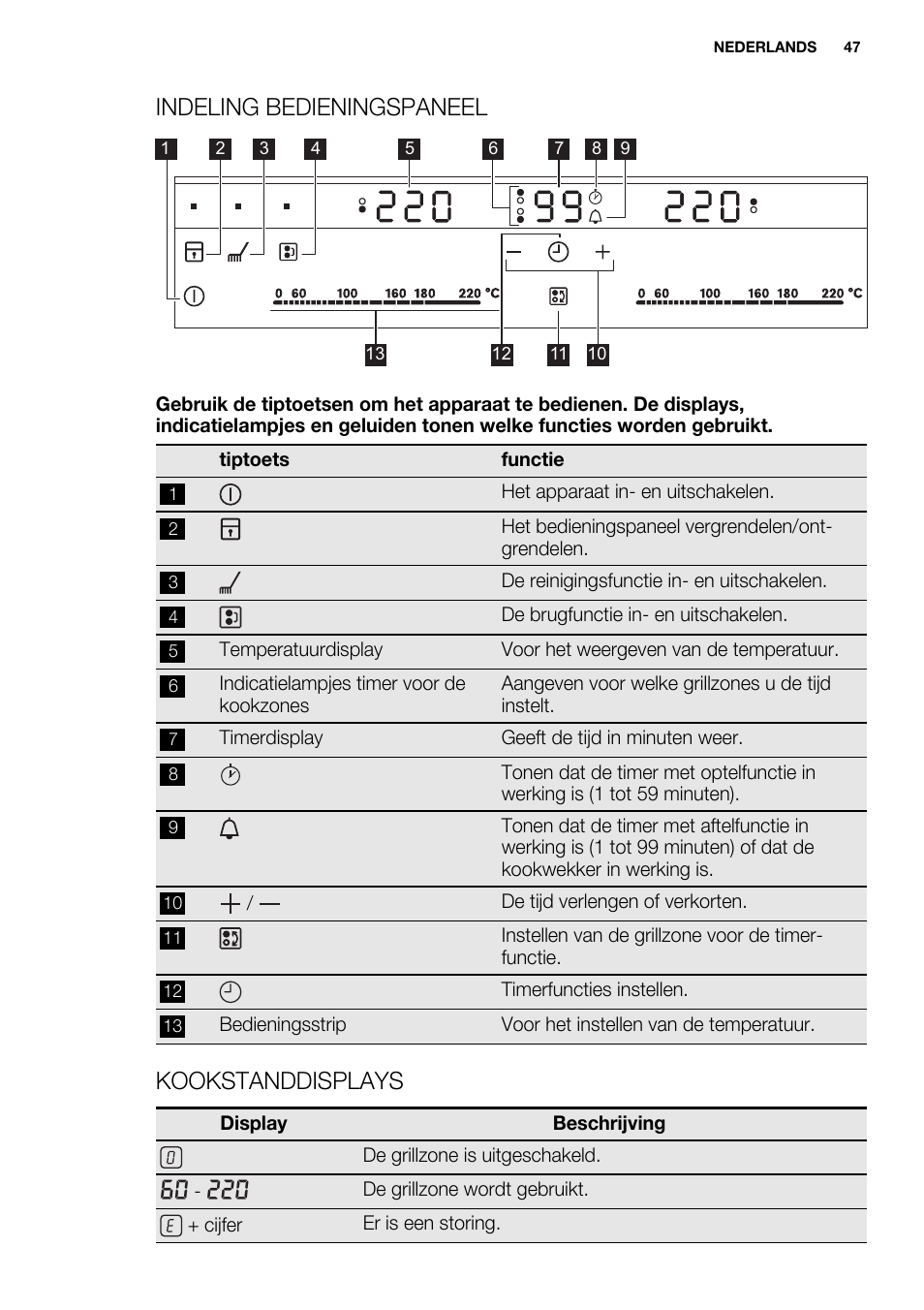 Indeling bedieningspaneel, Kookstanddisplays | Electrolux EQT4520BOG User Manual | Page 47 / 80