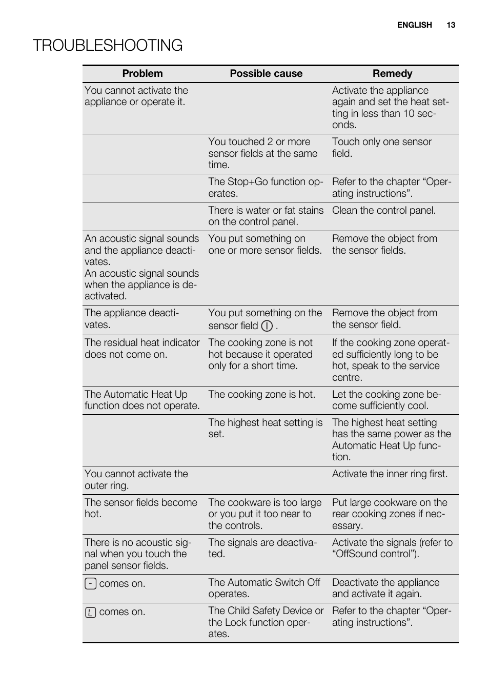 Troubleshooting | Electrolux EHF8748FOK User Manual | Page 13 / 64