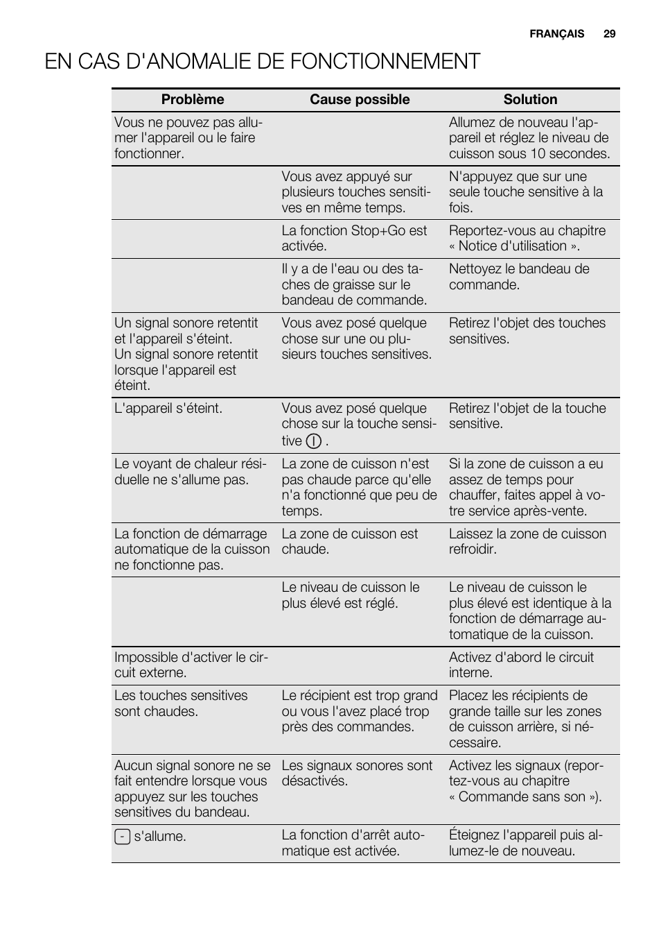 En cas d'anomalie de fonctionnement | Electrolux EHF8748FOK User Manual | Page 29 / 64