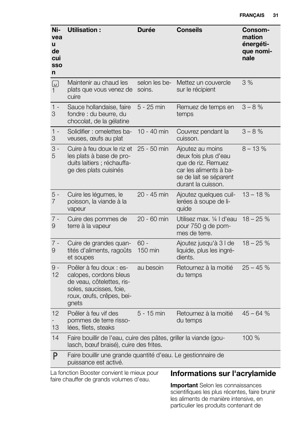 Informations sur l'acrylamide | Electrolux EQH4512BOG User Manual | Page 31 / 80