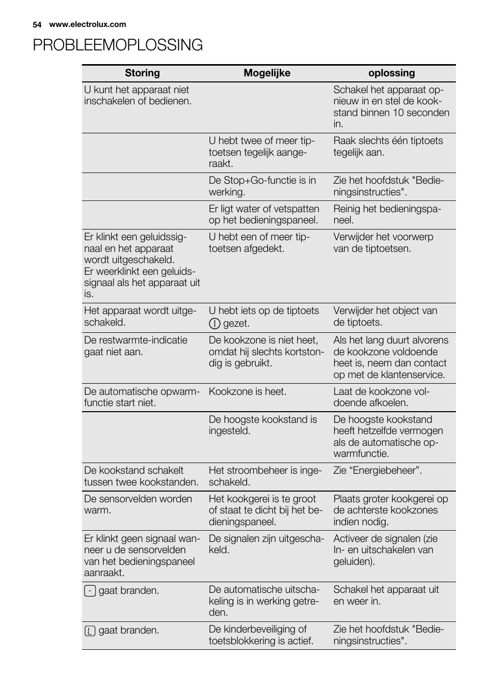 Probleemoplossing | Electrolux EQH4512BOG User Manual | Page 54 / 80