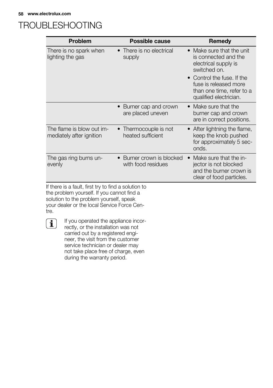 Troubleshooting | Electrolux EQW4111BOG User Manual | Page 58 / 64