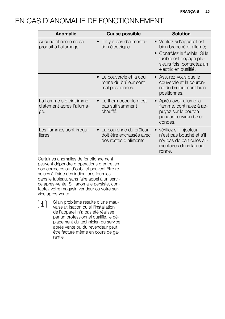 En cas d'anomalie de fonctionnement | Electrolux EQG4120BOG User Manual | Page 25 / 64