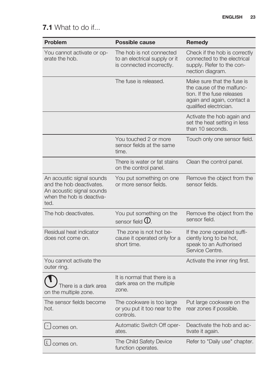 1 what to do if | Electrolux EHF6241XOK User Manual | Page 23 / 56