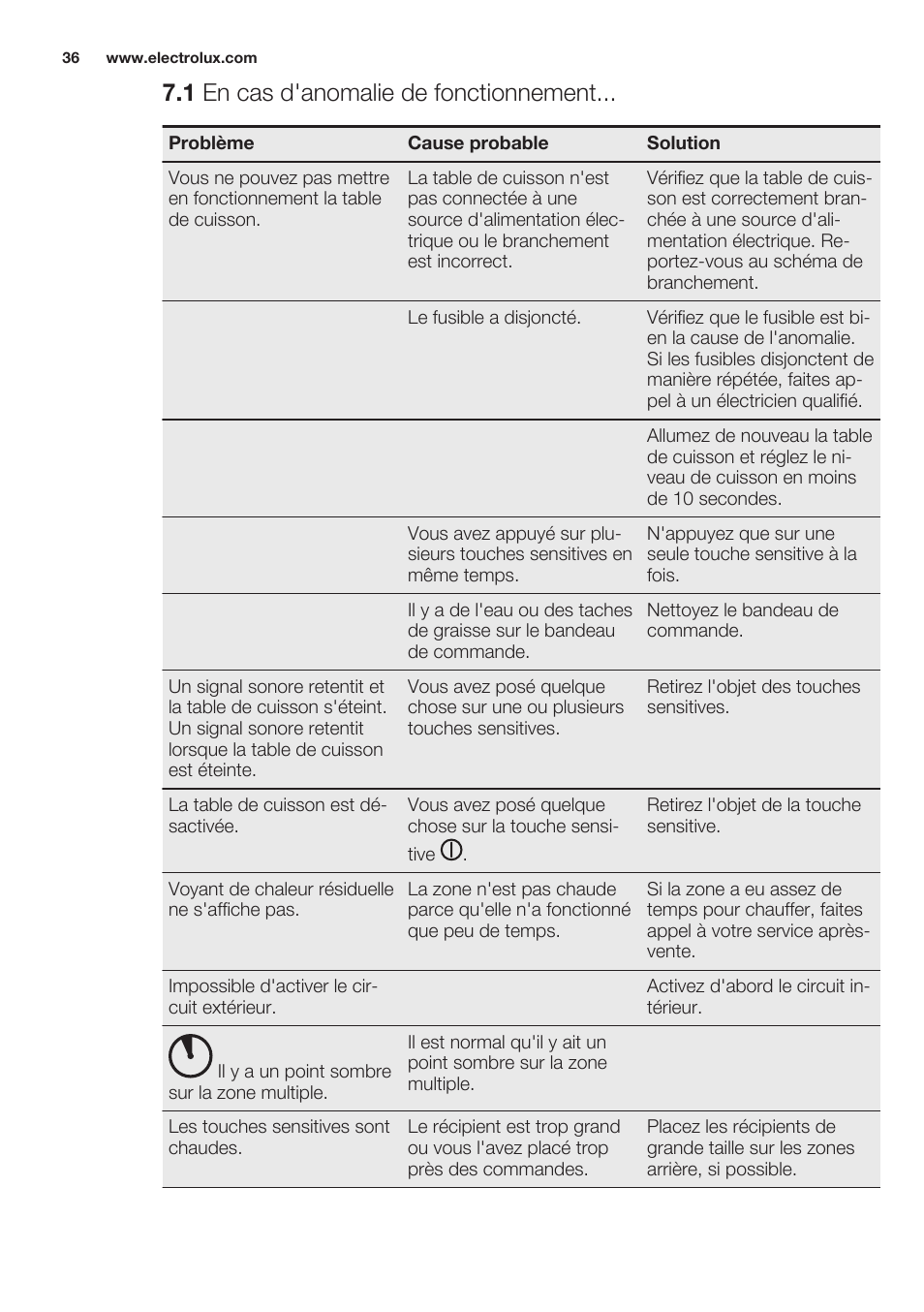 1 en cas d'anomalie de fonctionnement | Electrolux EHF6241XOK User Manual | Page 36 / 56