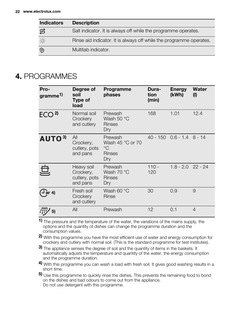 Programmes | Electrolux ESL6355LO User Manual | Page 22 / 68