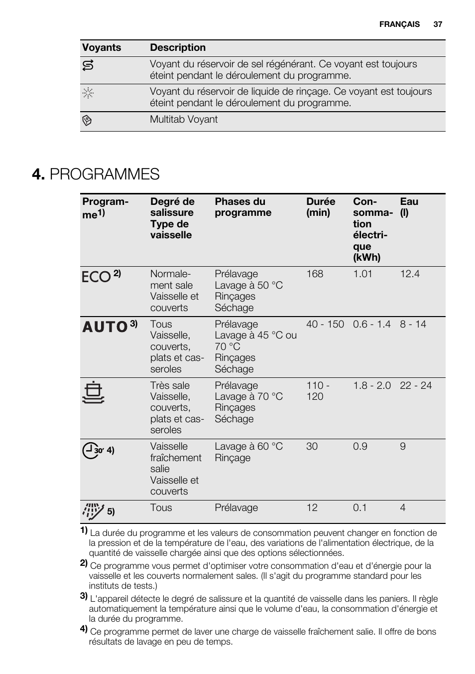 Programmes | Electrolux ESL6355LO User Manual | Page 37 / 68