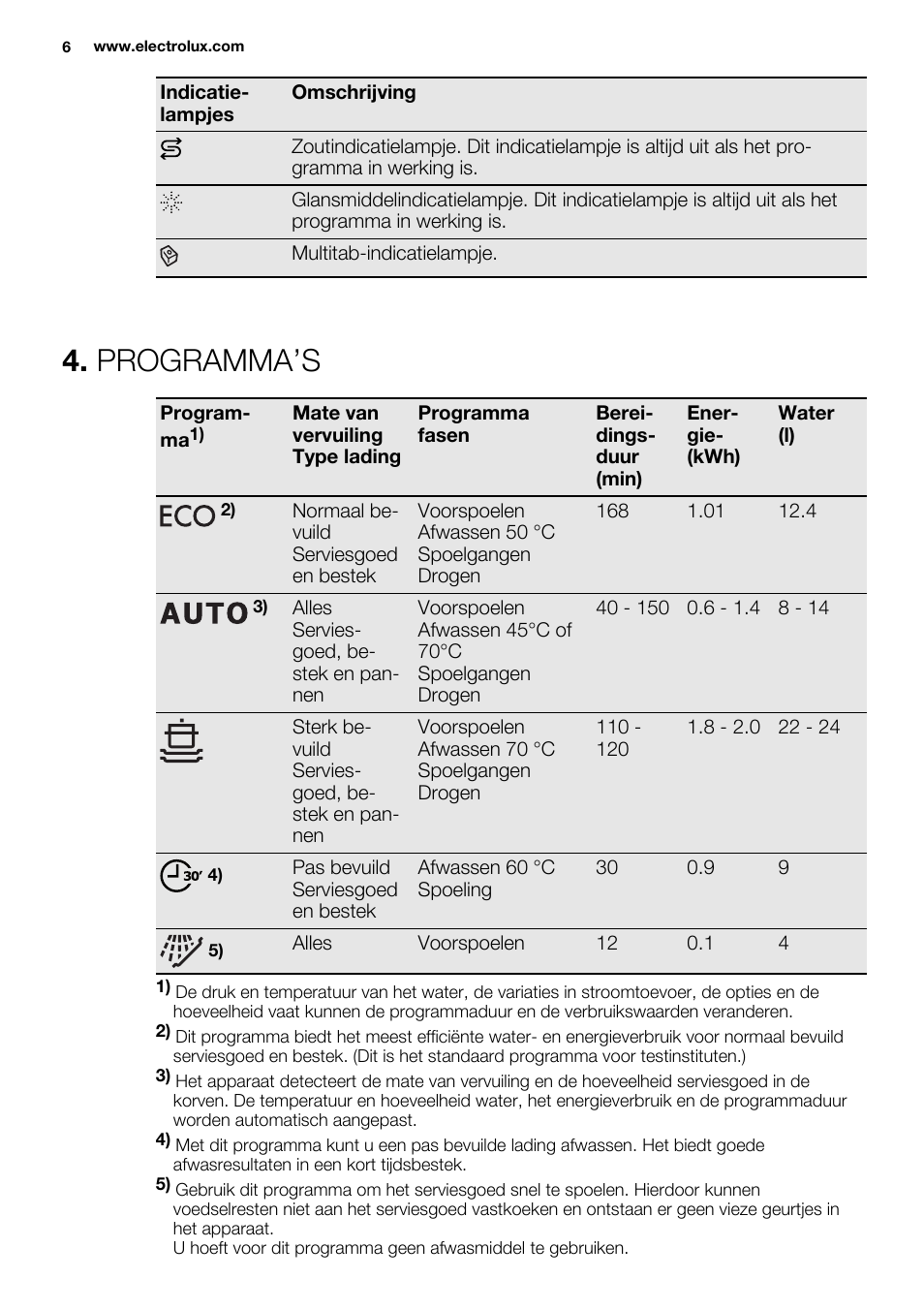 Programma’s | Electrolux ESL6355LO User Manual | Page 6 / 68