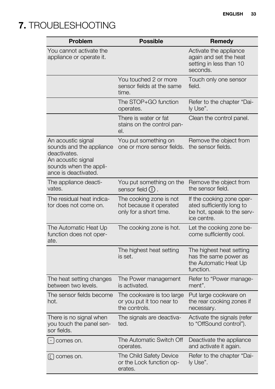 Troubleshooting | Electrolux EHH9967FOG User Manual | Page 33 / 80