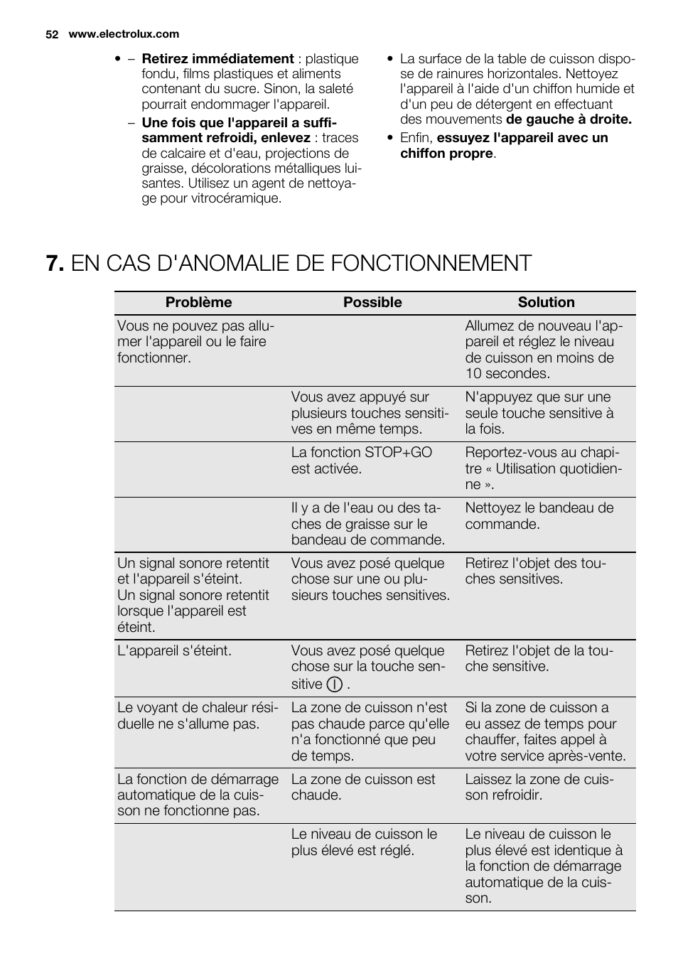 En cas d'anomalie de fonctionnement | Electrolux EHH9967FOG User Manual | Page 52 / 80