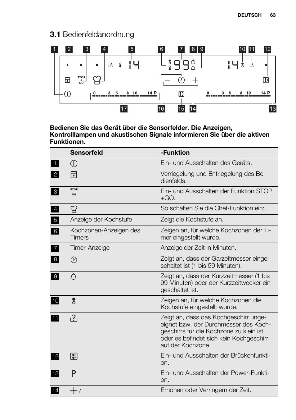1 bedienfeldanordnung | Electrolux EHH9967FOG User Manual | Page 63 / 80