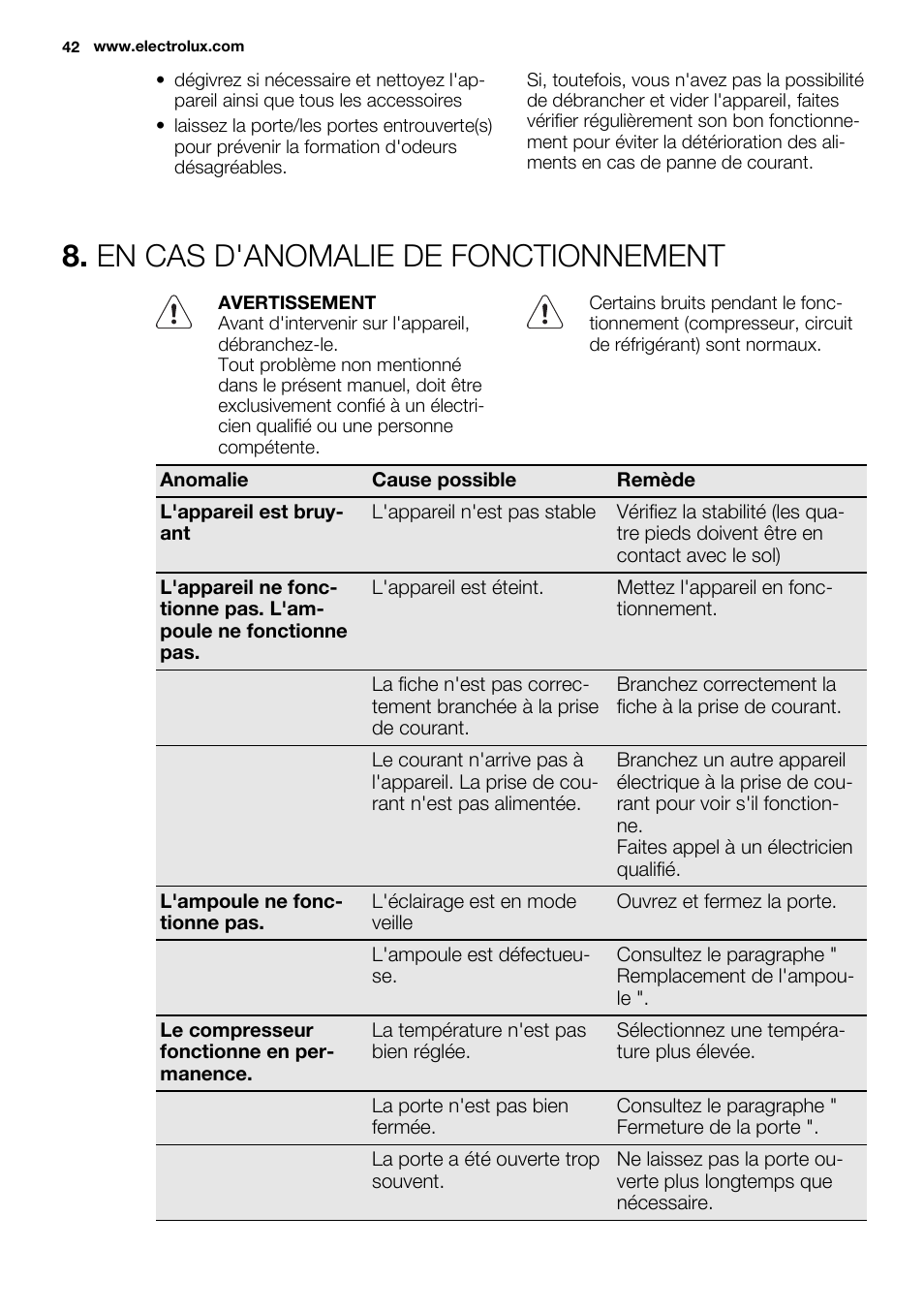 En cas d'anomalie de fonctionnement | Electrolux ERN1404FOW User Manual | Page 42 / 68