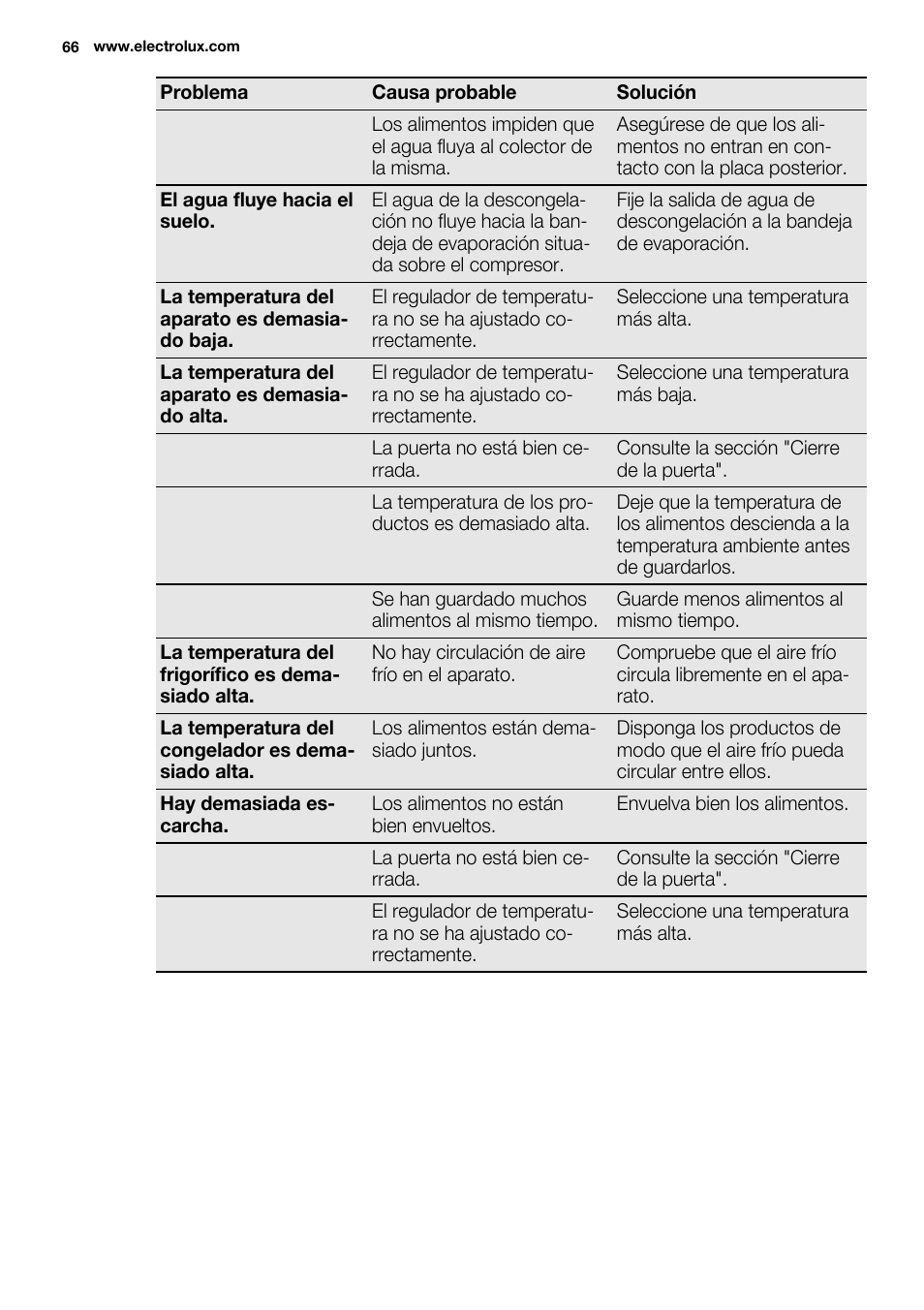 Electrolux ENN2914AOW User Manual | Page 66 / 80