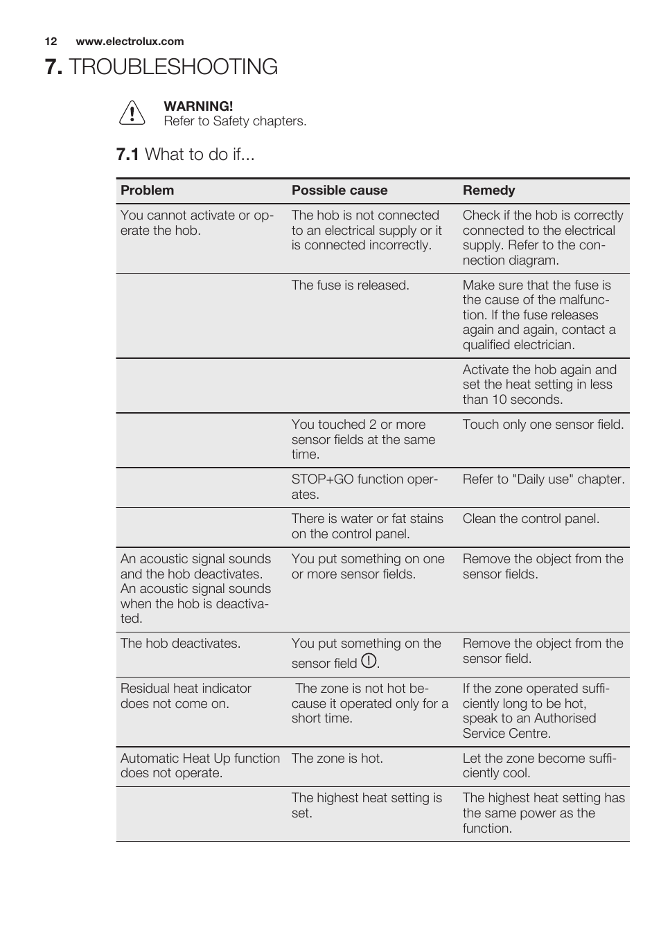 Troubleshooting, 1 what to do if | Electrolux EHF6747FOK User Manual | Page 12 / 64