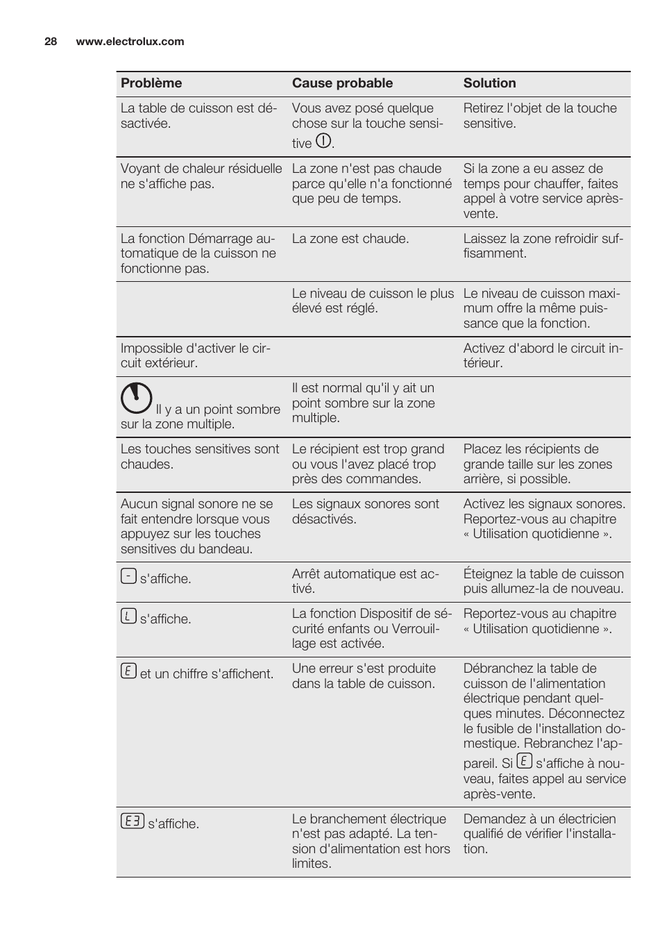 Electrolux EHF6747FOK User Manual | Page 28 / 64