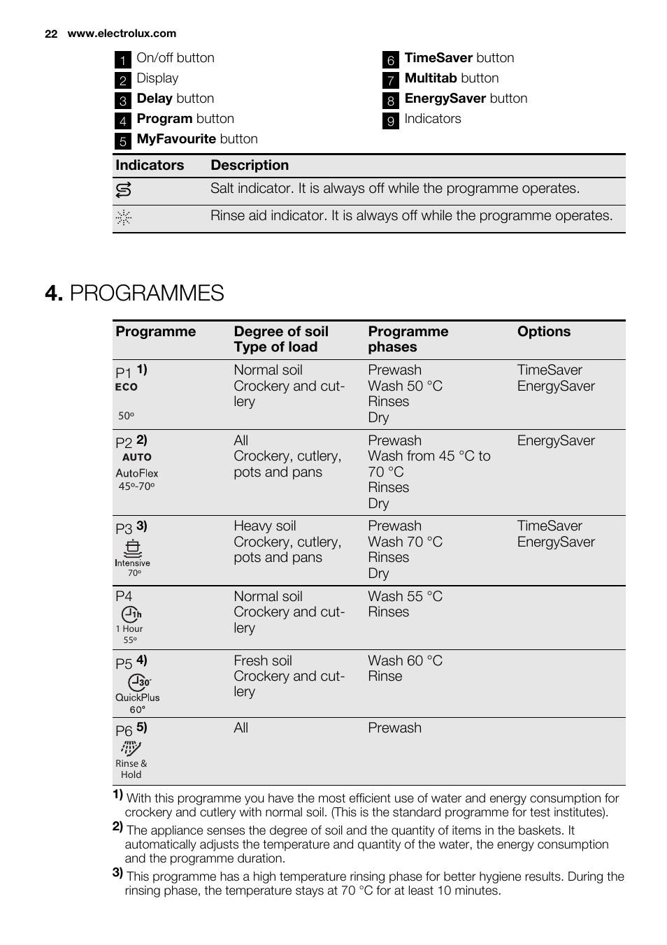 Programmes | Electrolux ESL6391RA User Manual | Page 22 / 68