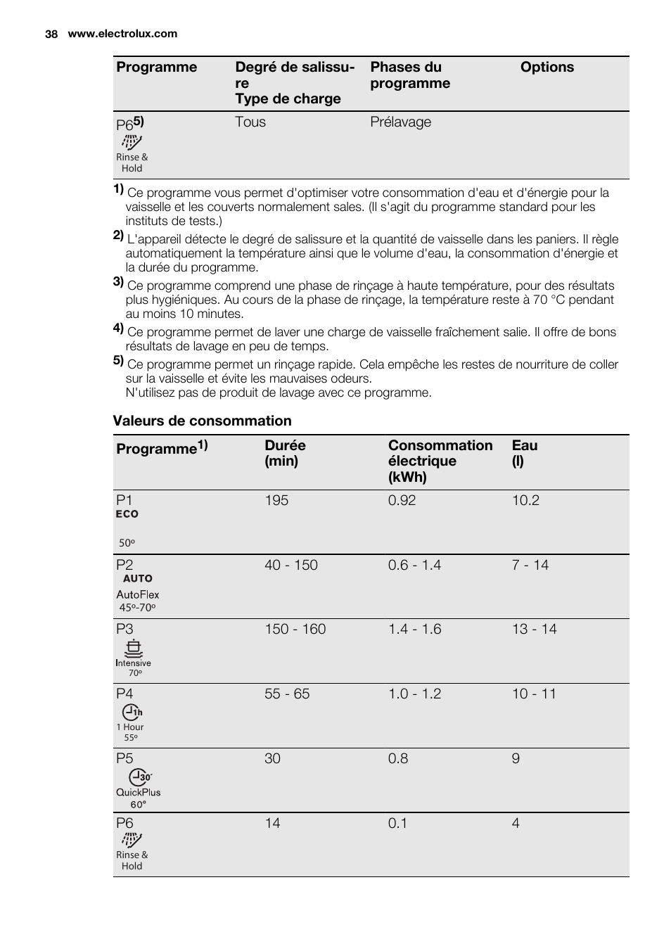 Electrolux ESL6391RA User Manual | Page 38 / 68