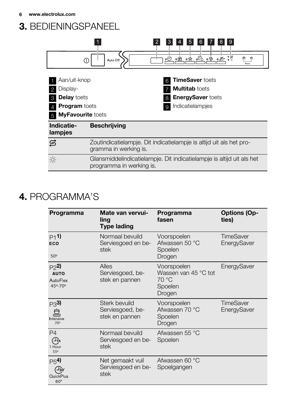 Bedieningspaneel, Programma’s | Electrolux ESL6391RA User Manual | Page 6 / 68