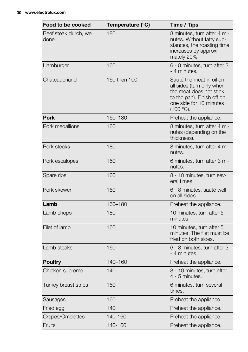 Electrolux EQT4520BOG User Manual | Page 30 / 76