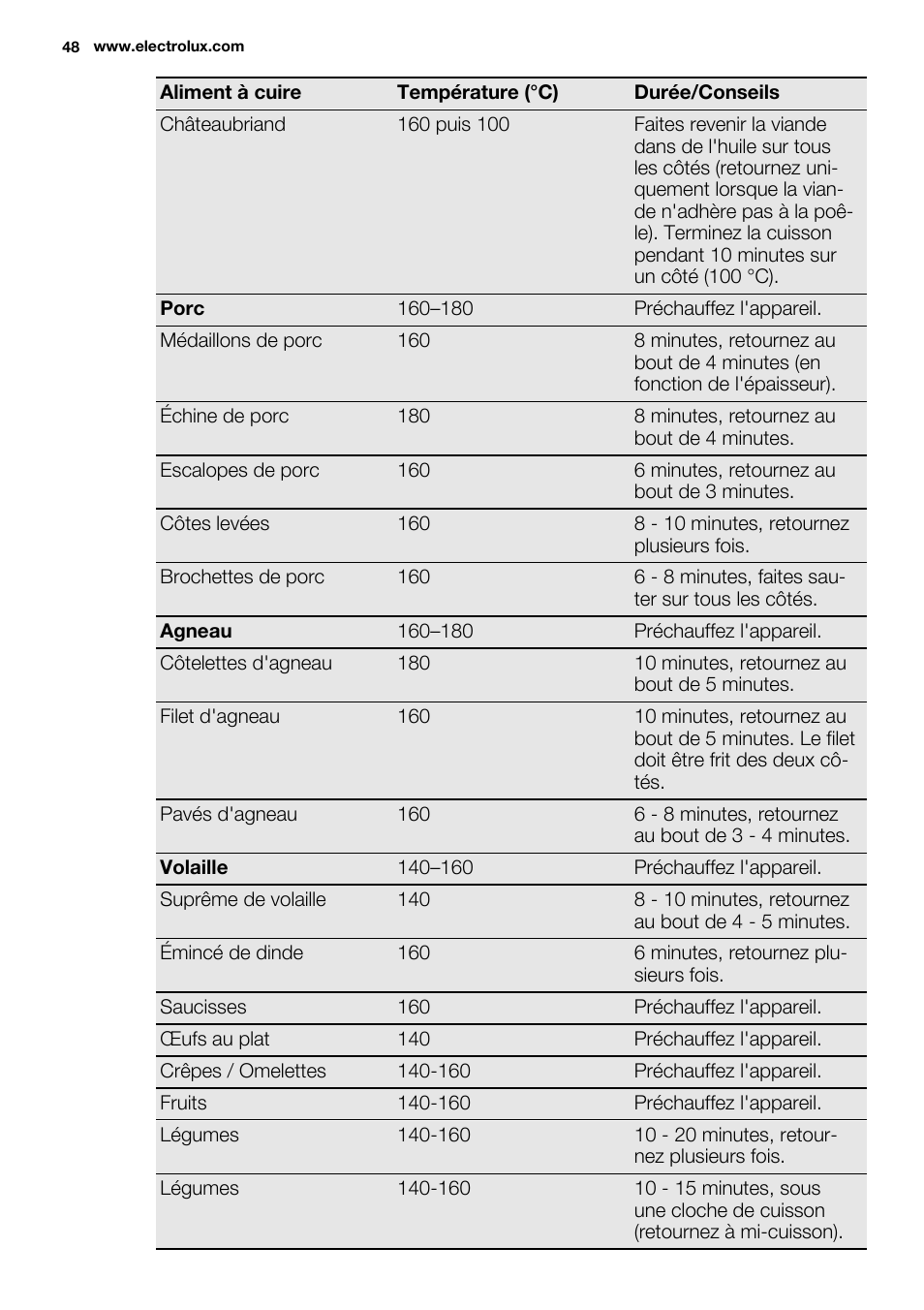 Electrolux EQT4520BOG User Manual | Page 48 / 76