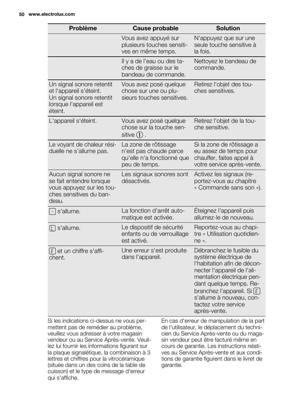 Electrolux EQT4520BOG User Manual | Page 50 / 76