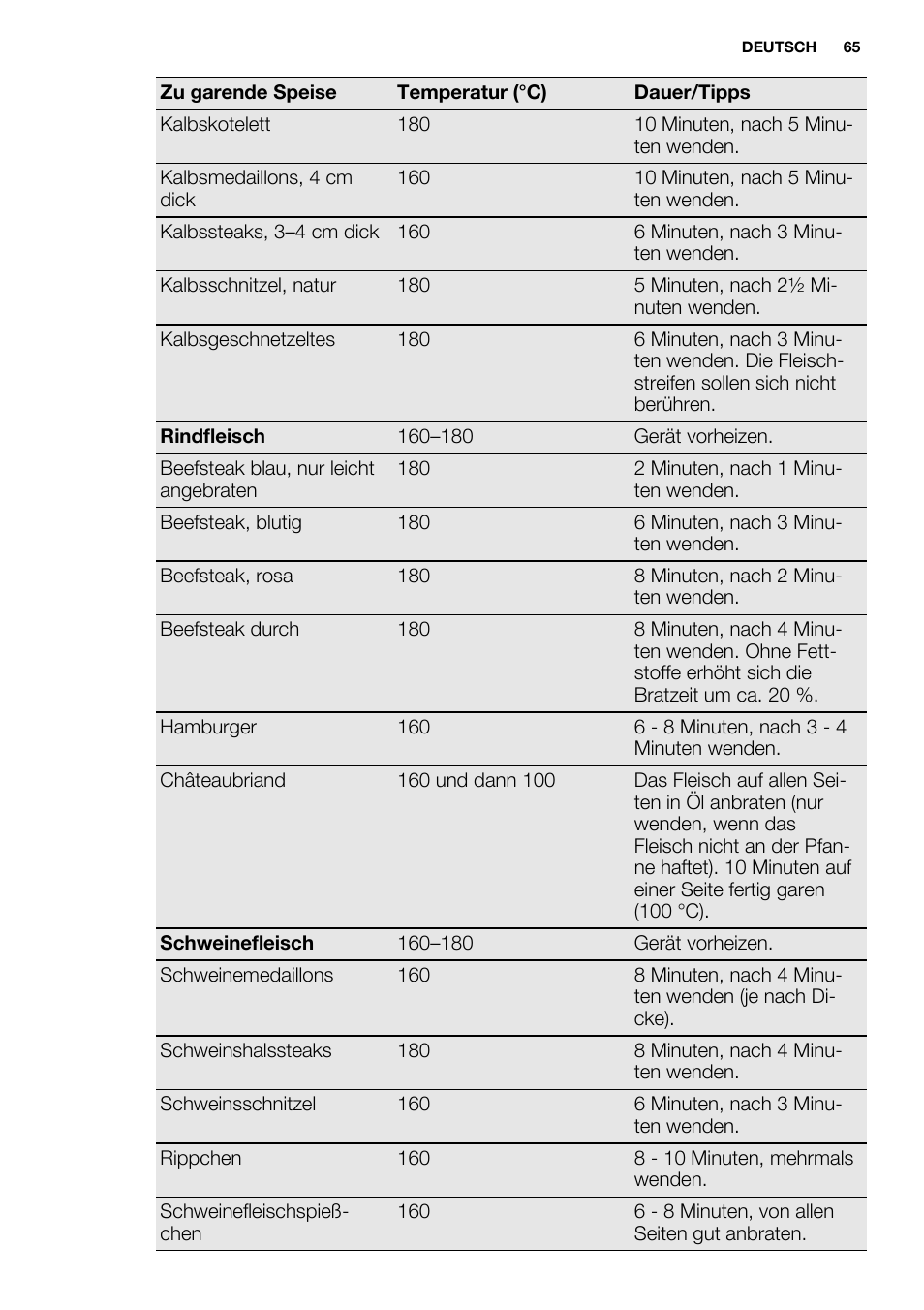 Electrolux EQT4520BOG User Manual | Page 65 / 76