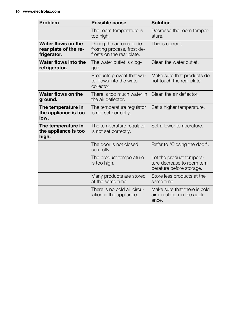 Electrolux ERY1401AOW User Manual | Page 10 / 60