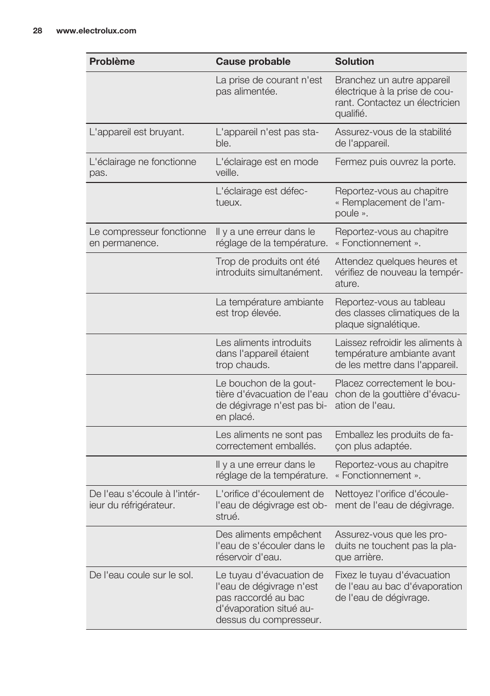 Electrolux ERN2201FOW User Manual | Page 28 / 68