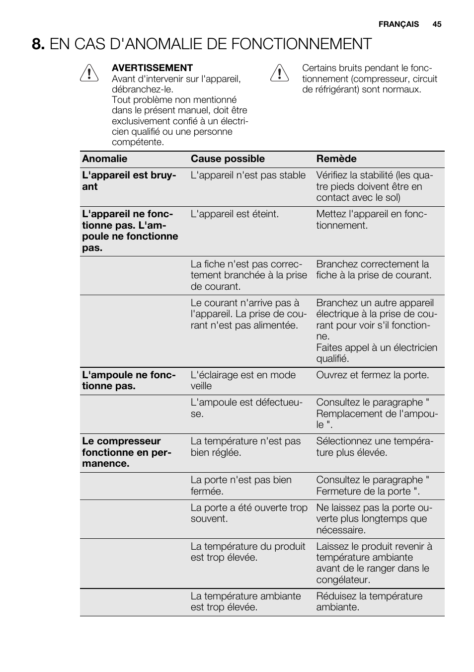 En cas d'anomalie de fonctionnement | Electrolux ERN1300FEW User Manual | Page 45 / 68