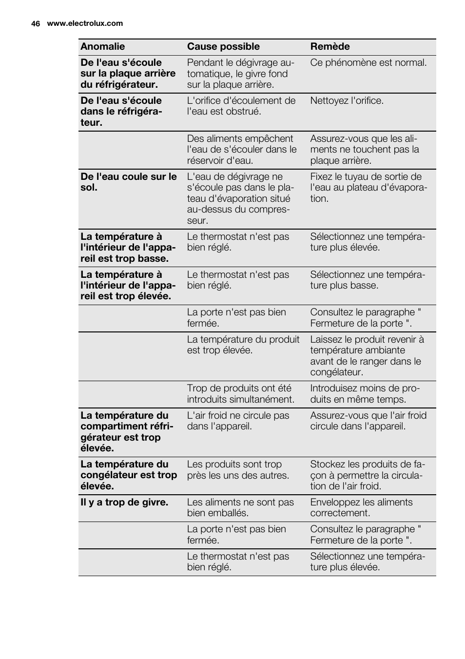 Electrolux ERN1300FEW User Manual | Page 46 / 68