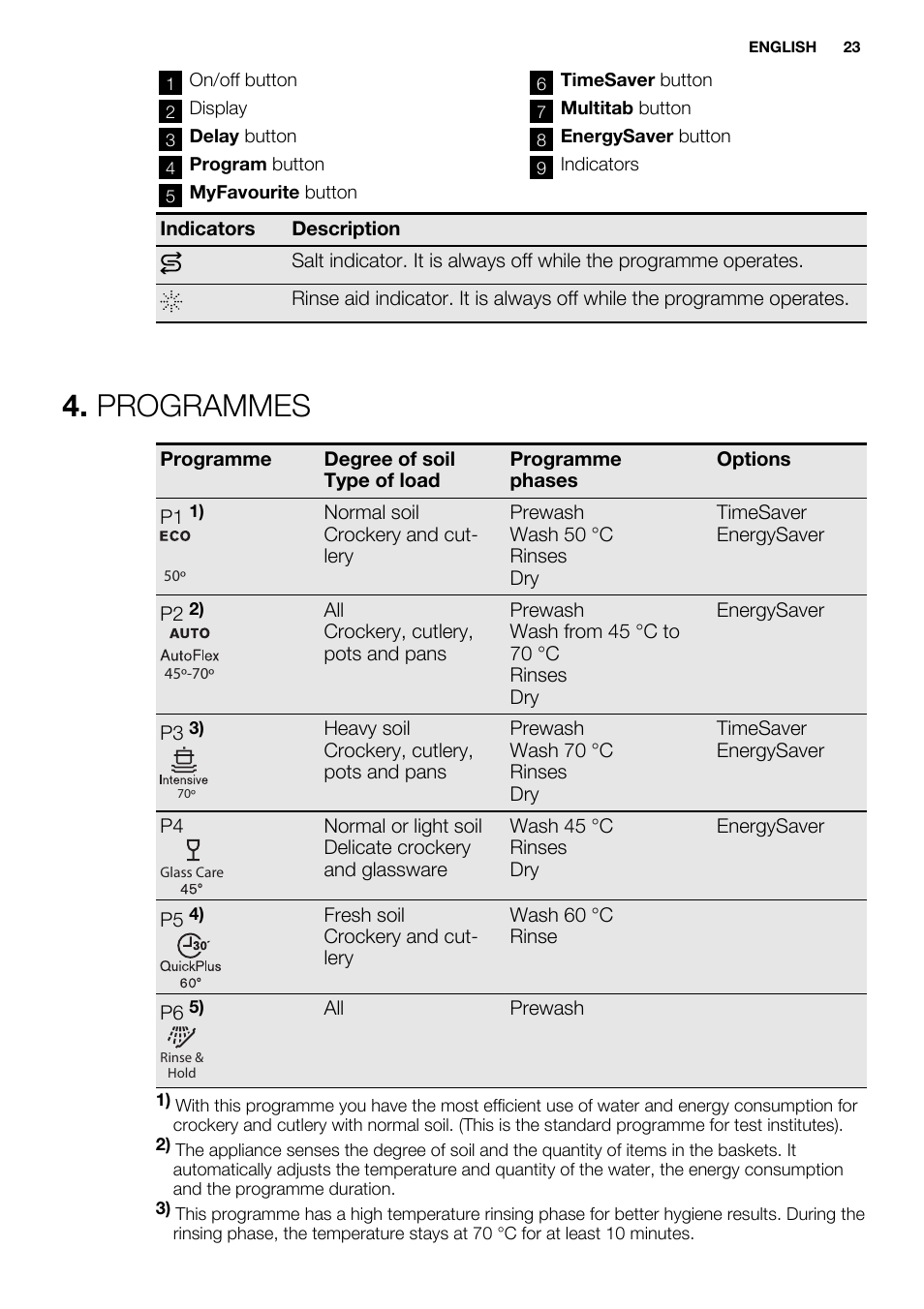 Programmes | Electrolux ESL4560RA User Manual | Page 23 / 72