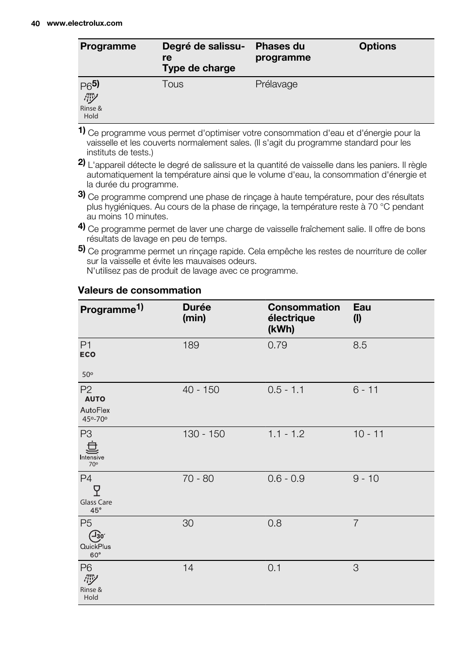 Electrolux ESL4560RA User Manual | Page 40 / 72