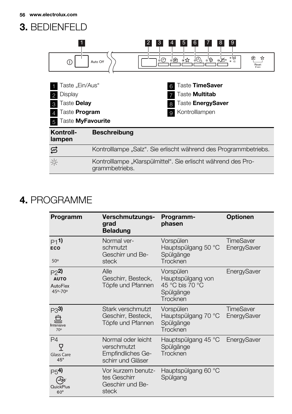 Bedienfeld, Programme | Electrolux ESL4560RA User Manual | Page 56 / 72