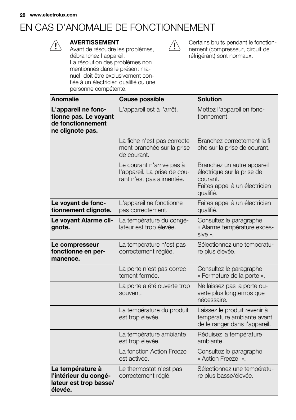 En cas d'anomalie de fonctionnement | Electrolux EUN0600AOW User Manual | Page 28 / 68
